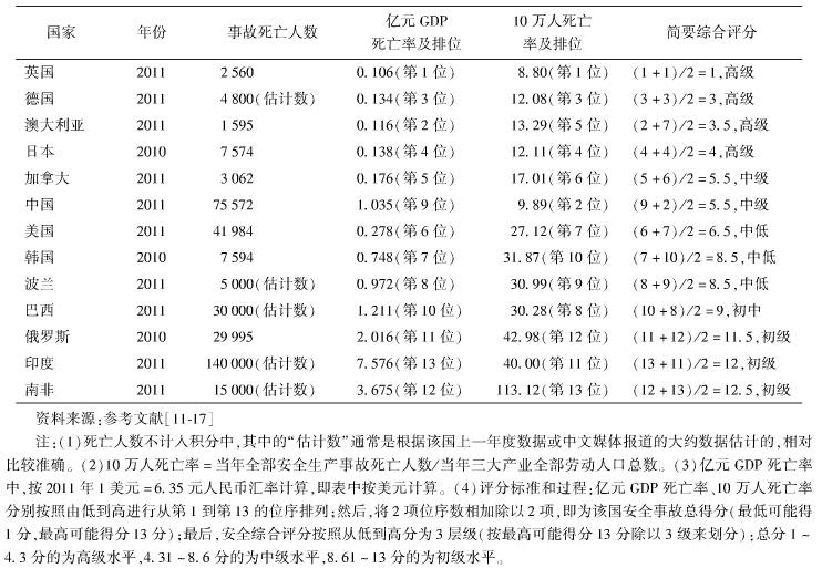 中国的工地施工安全现状如何？